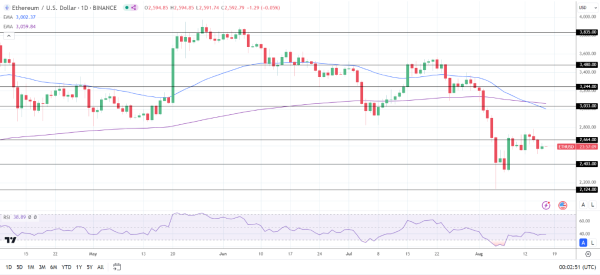 ETH Daily Chart sends bearish price signals.