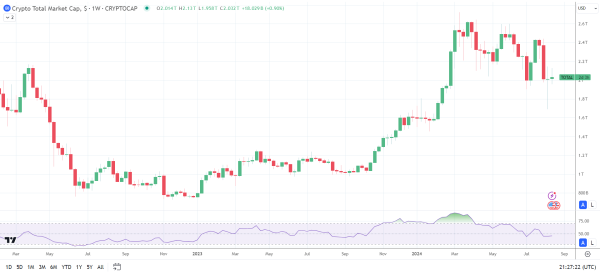 Crypto market eyes weekly gain.