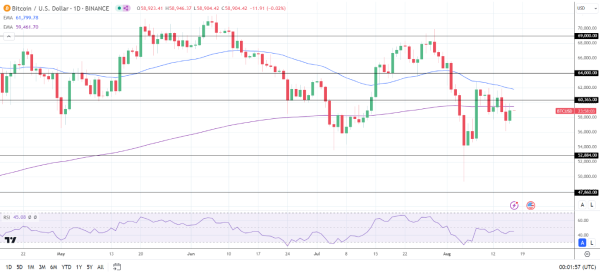 BTC Daily Chart sends bearish price signals.