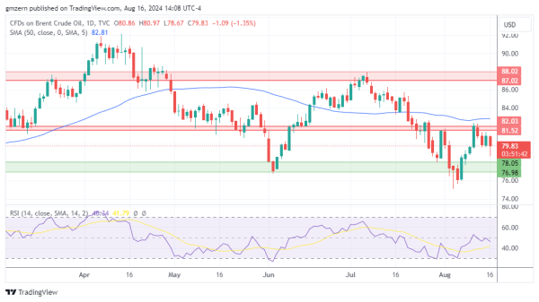 Brent Oil