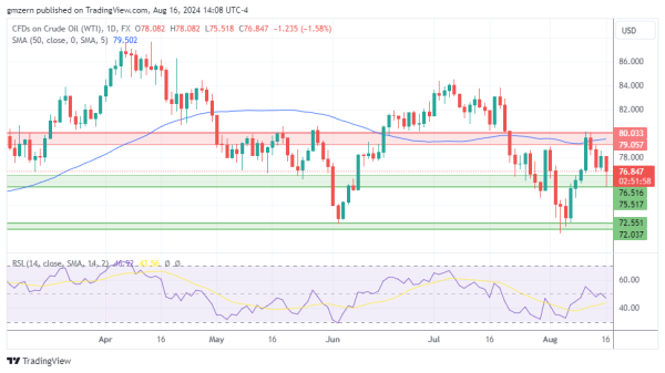 Brent Oil