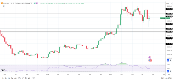 BTC higher on easing US recession fears.