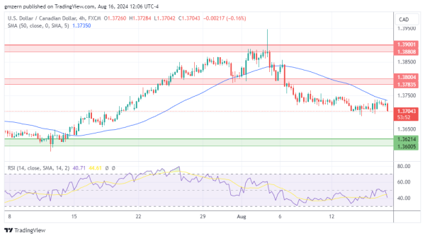 USD/CAD