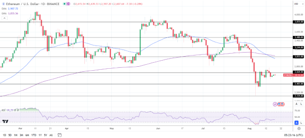 ETH Daily Chart sends bearish price signals.