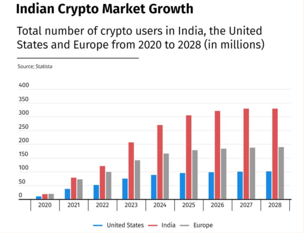 Crypto Usage in India