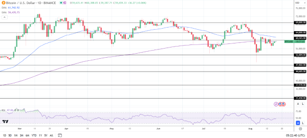 BTC Daily Chart sends bearish near-term price signals.