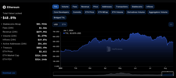 Ethereum Total Value Locked (TVL) Chart