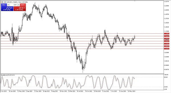 EUR/USD Weekly Chart - 18/08: Euro rising, volatile.