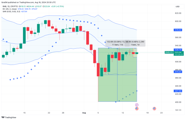 BNB Price Forecast (BNBUSD)