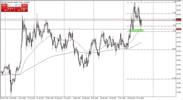 Silver Weekly Chart - 01/09: Silver struggles