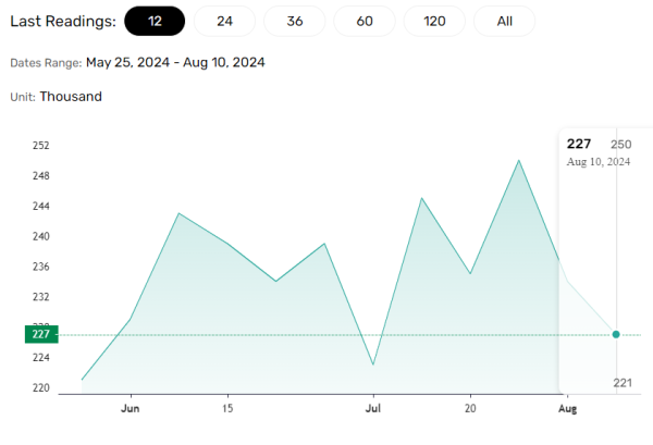 Jobless claims trends crucial.