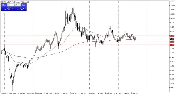 WTI Crude Oil Weekly Chart - 18/08: WTI crude faces resistance