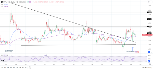 XRP shows price sensitivity to court rulings.