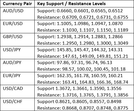 Key Support and Resistance Levels