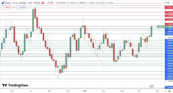 EUR/USD Daily Price Chart