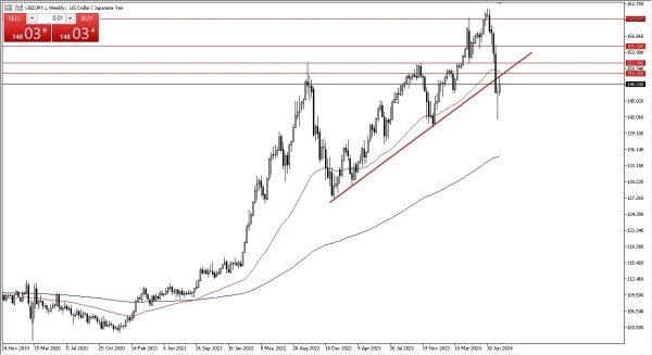 USD/JPY Weekly Chart - 01/09: USD shows strength