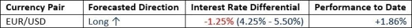 August 2024 Forecast Performance to Date