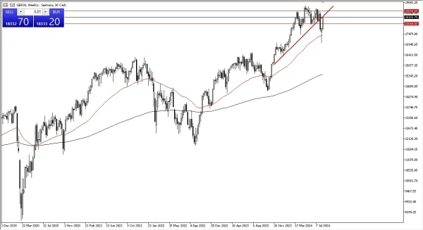 DAX Weekly Chart - 18/08: DAX rallies, risk on