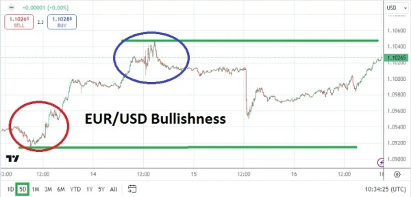 EUR/USD Weekly Forecast - 18/08: Bullish Trend Holds (Chart)