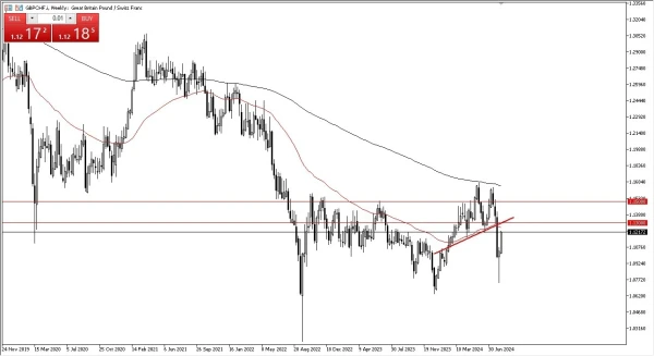 GBP/CHF Weekly Chart - 18/08: GBP rallies vs CHF