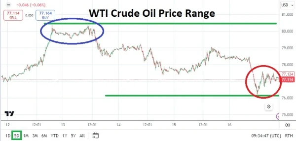 Crude Oil Weekly Forecast - 18/08: Odd Week Close (Chart)