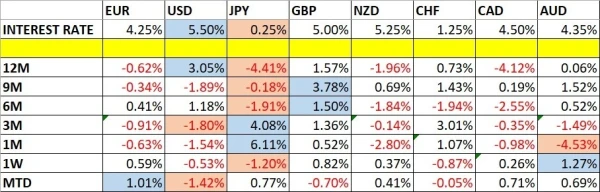 Currency Price Changes and Interest Rates