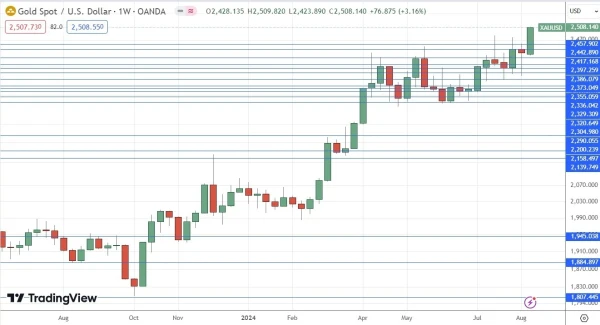 XAU/USD Daily Price Chart