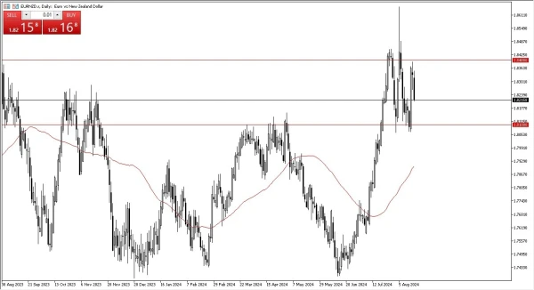 EUR/NZD Forecast Today 19/8: Faces Key Support (graph)