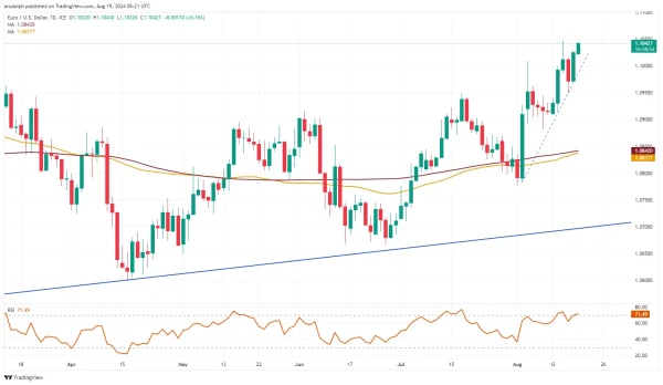 EUR/USD chart