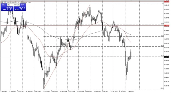 USD/CHF Forecast Today 19/8: Noisy Trading (graph)