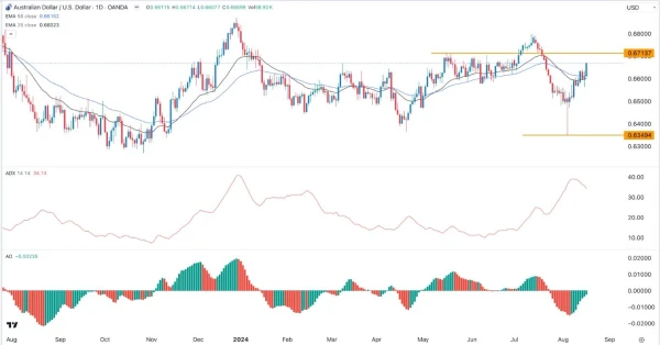 AUD/USD Signal Today - 19/08: Aussie Up Trending (Chart)