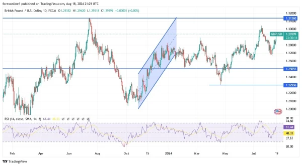 GBP/USD Analysis Today 19/8: Rises, Bullish Trend (graph)