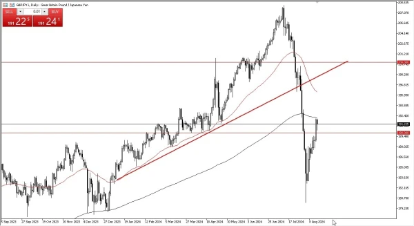 GBP/JPY Signal Today 19/08: GBP Finds Support vs JPY (Chart)