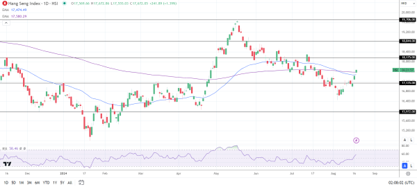 Hang Seng Index rallied on Monday.