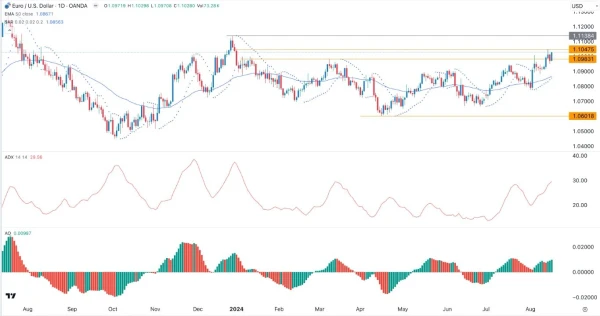 EUR/USD Signal Today - 19/08: Inverse H&S More Gains (Chart)