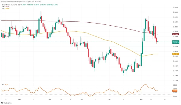 EUR/GBP chart