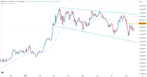 BTC/USD Signal Today - 19/08: Bitcoin Chart Rises (Chart)