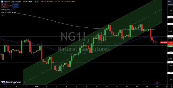 Natural Gas (NG) Price Chart