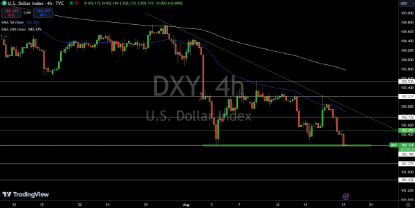 Dollar Index Price Chart - Source: Tradingview