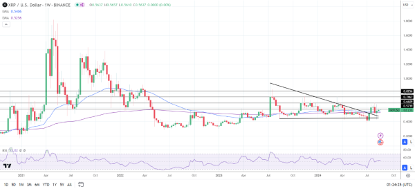 XRP Weekly Chart sends bullish price signals.