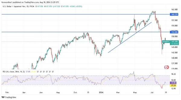 USD/JPY Analysis Today 19/8: Bullish Rebound Weak (graph)