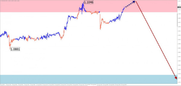 Weekly Forecast Based on Simplified Wave Analysis for EUR/USD, USD/JPY, GBP/JPY, USD/CAD, NZD/USD, Gold, and Bitcoin on August 19