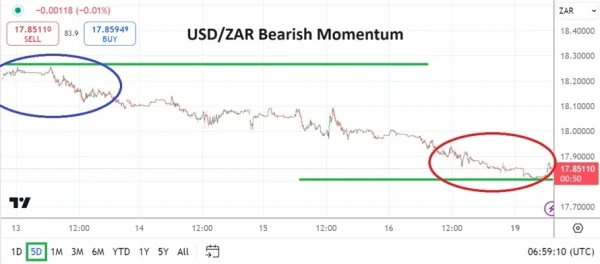 USD/ZAR Analysis Today - 19/08: Strong Bearish Run (Chart)