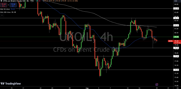 Brent Price Chart