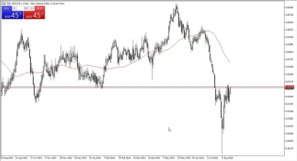 NZD/CHF Forecast Today 19/8: Threatening Resistance (graph)