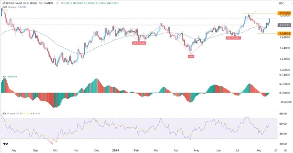 GBP/USD Signal Today - 19/08: Retest at 1.3040 (Chart)