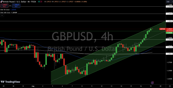 GBP/USD Price Chart - Source: Tradingview