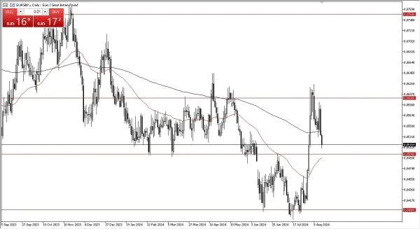 EUR/GBP Forecast Today - 19/08: EUR Falls vs GBP (Chart)