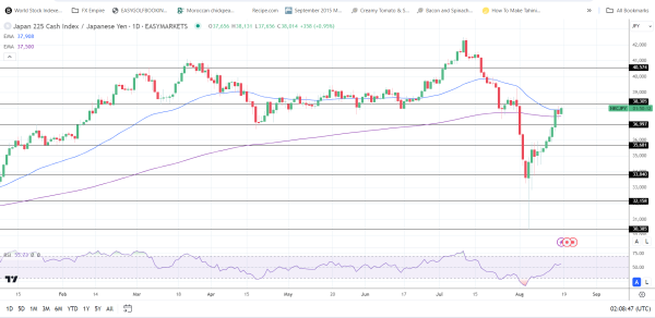 Nikkei dips on a weaker USD/JPY