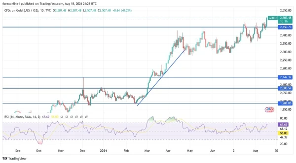 Gold Analysis Today 19/8: Hits New Record High (graph)